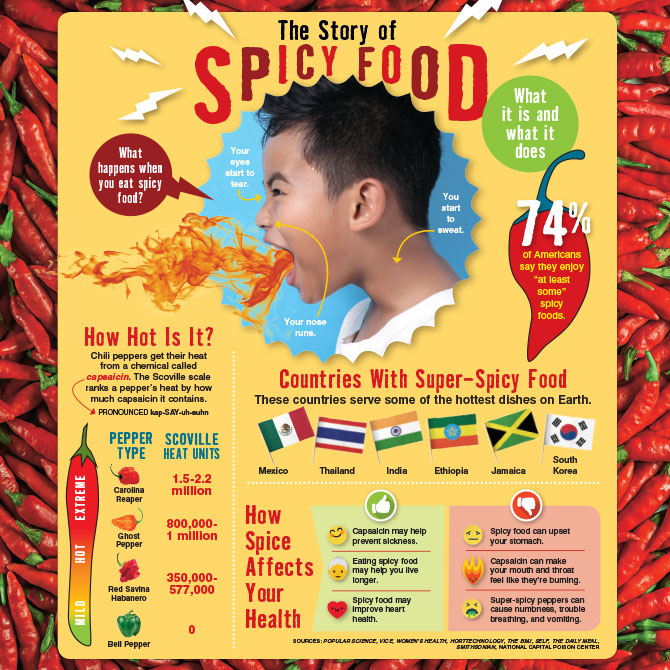 https://storyworks.scholastic.com/content/dam/classroom-magazines/storyworks/issues/2021-22/120121/the-story-of-spicy-food/STO-03-120121-P32-Infographic-MD.jpg